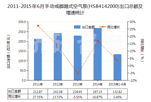 2011-2015年6月手動或腳踏式空氣泵(HS84142000)出口總額及增速統(tǒng)計